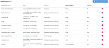 A screenshot of the sortable columns on the Notifications setup.