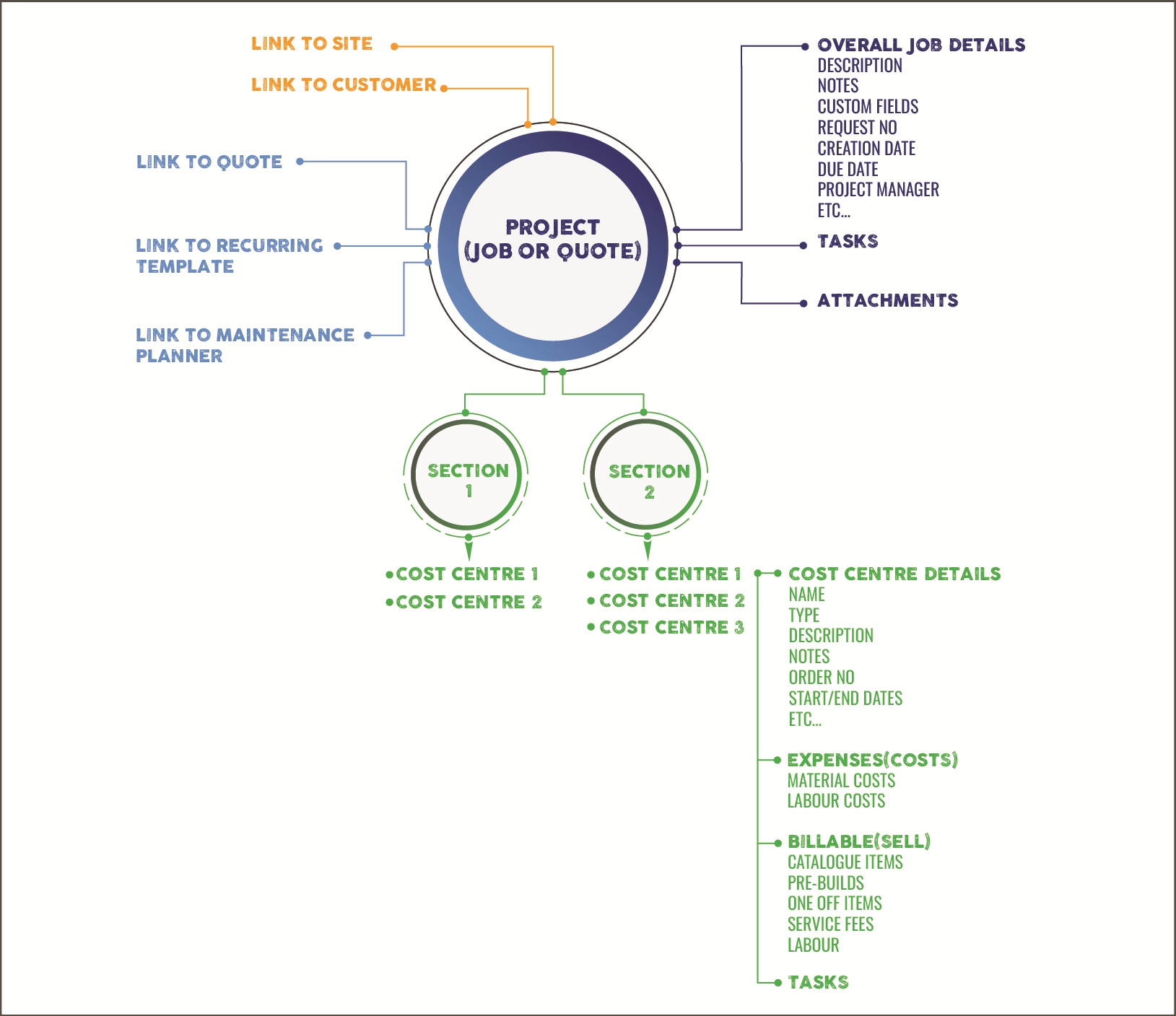 A screenshot of the Job Setup page in a service job.