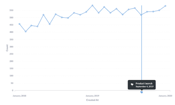 A screenshot of a timeline graph.
