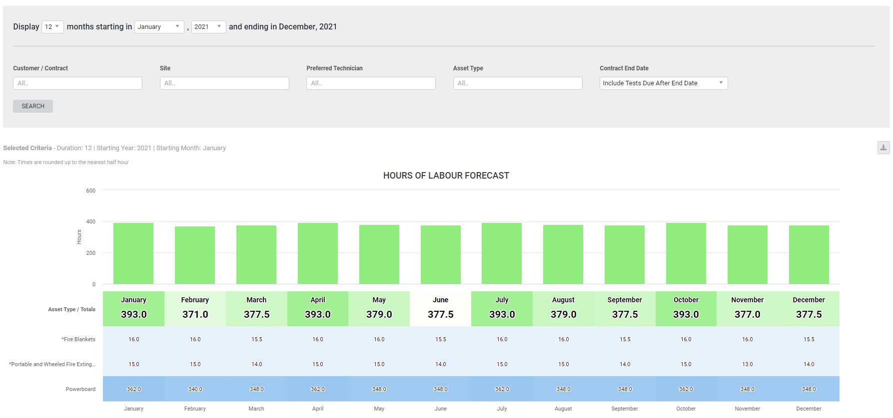 A screenshot of the Asset Labour Planning report.