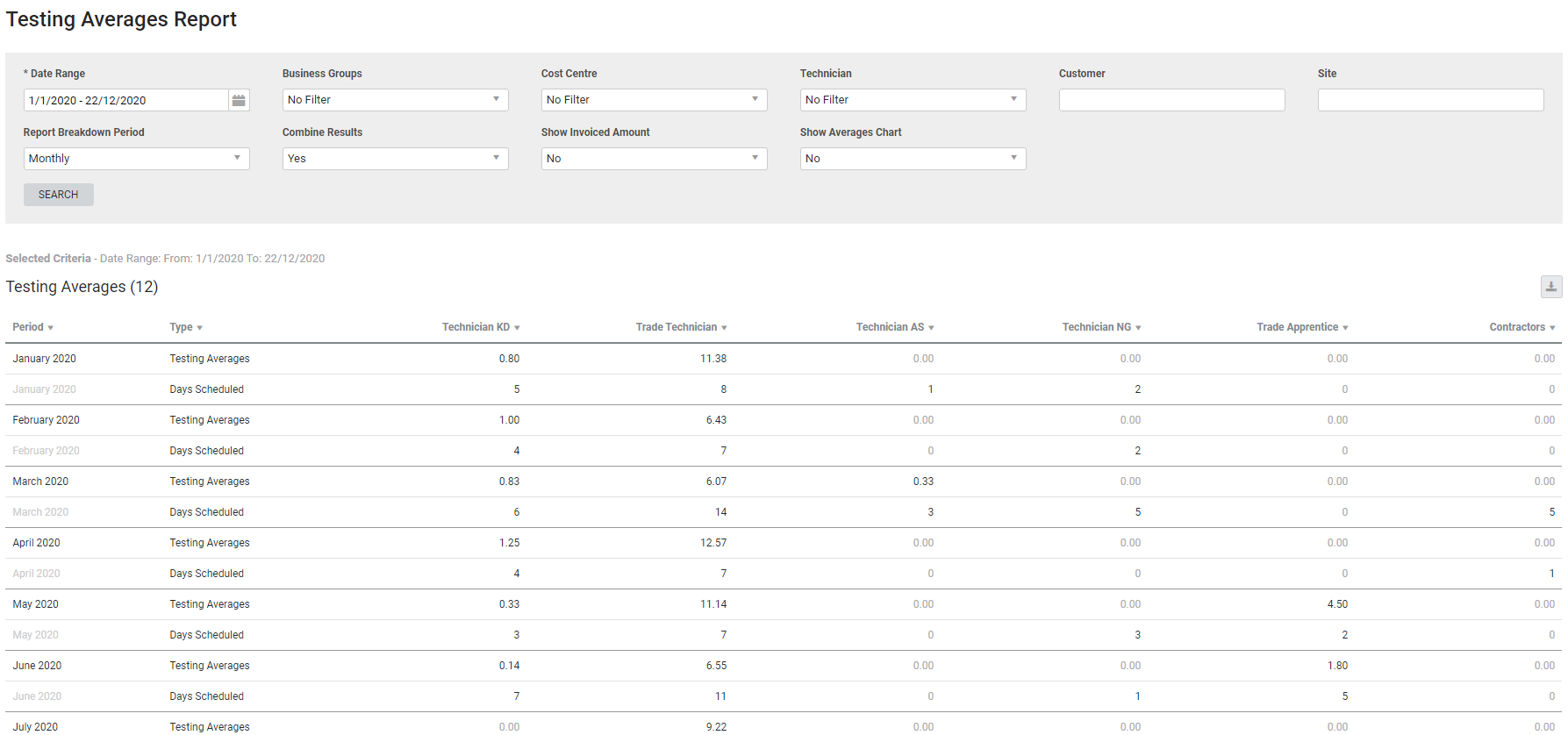 A screenshot of the Testing Averages report.
