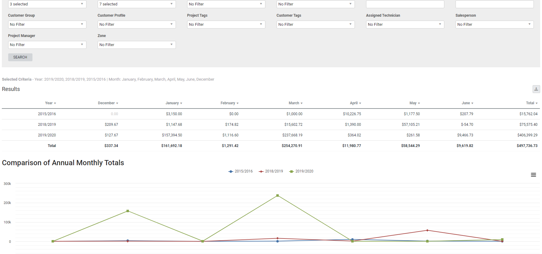 A screenshot of the Annual Turnover report.