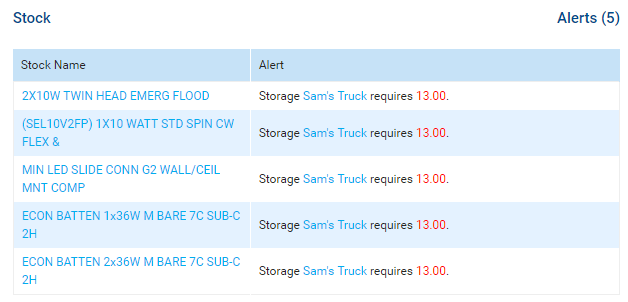 A screenshot of minimum level alerts.