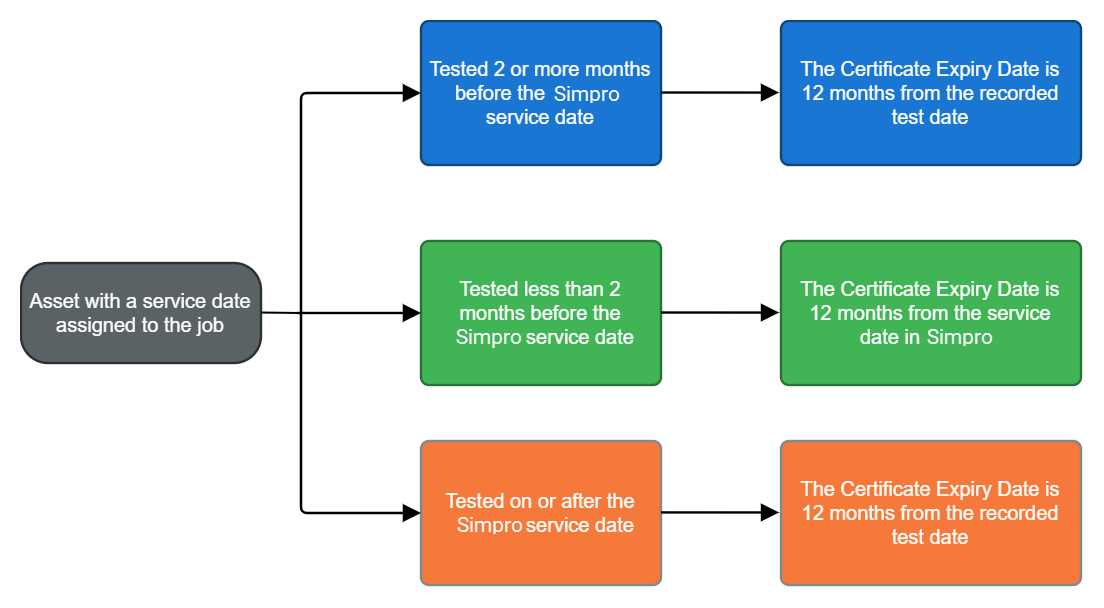 A diagram demonstrating how the certificate expiry date is calculated.