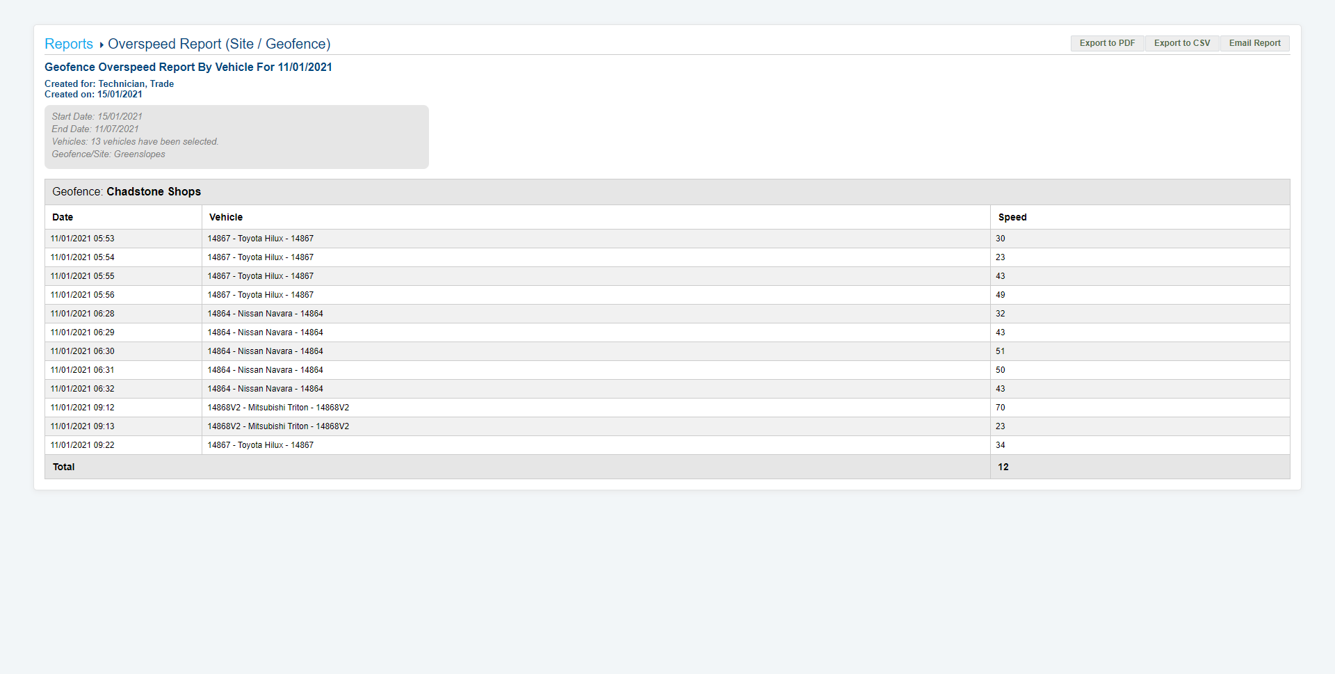 A screenshot of the Overspeed (Site / Geofence) report.